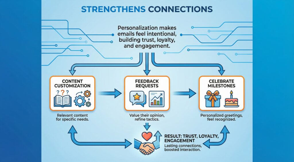 How personalization strengthens email connections: content customization, feedback requests, milestone celebrations → trust, loyalty, engagement.