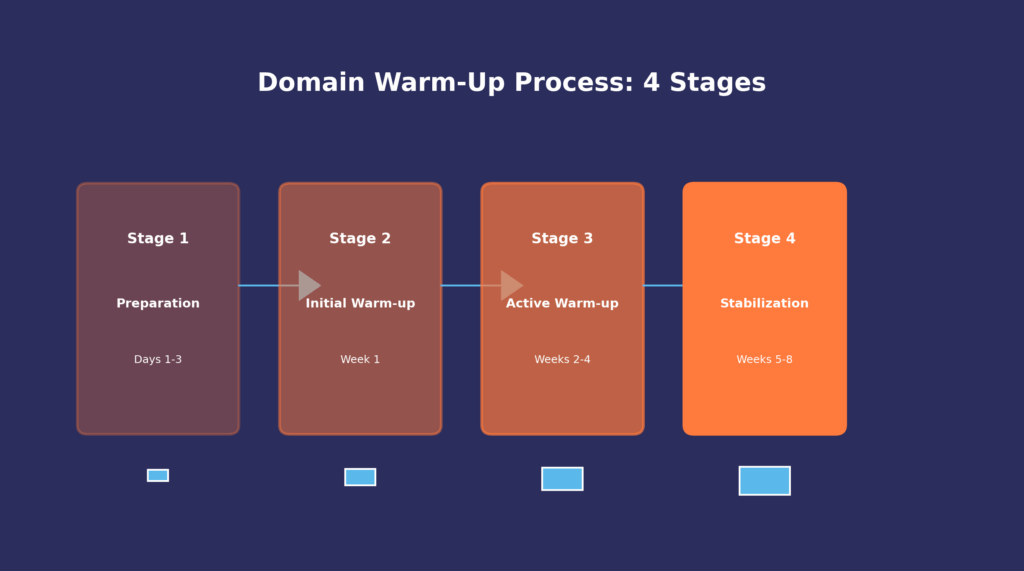 Visual guide: 4 phases of email warm-up for WordPress blogs