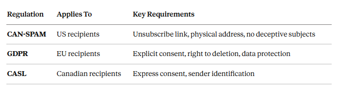 Email marketing legal compliance checklist: CAN-SPAM, GDPR, CASL