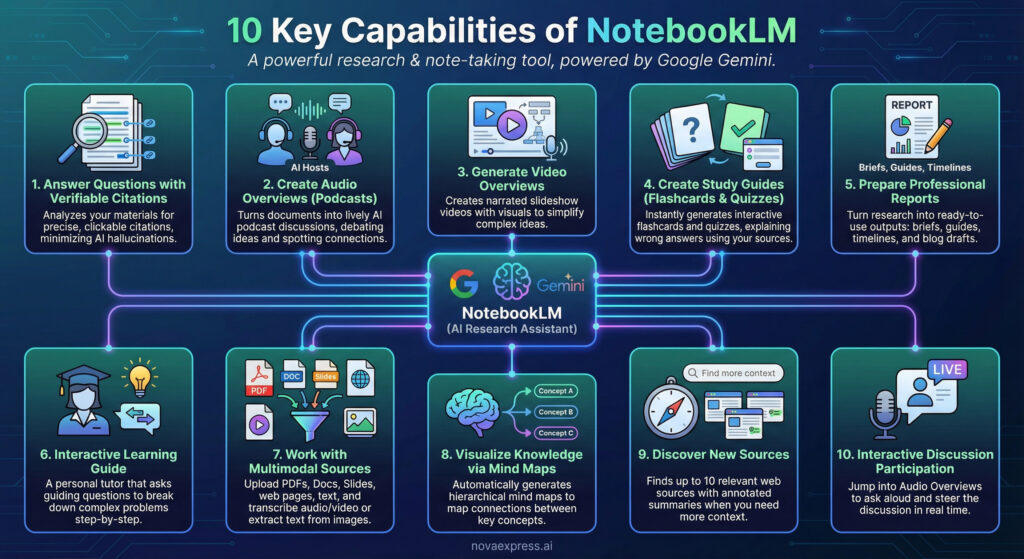 Infographic showing 10 key capabilities of NotebookLM including document analysis with verifiable citations, audio overviews and podcasts, video generation, flashcards and quizzes, research summaries, interactive learning, multimedia source handling, knowledge graph visualization, source discovery, and AI-assisted question participation.