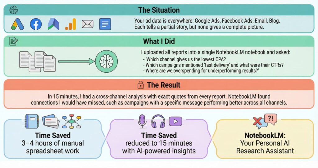 Illustration of using NotebookLM to run a cross‑channel marketing campaign audit in 15 minutes instead of 4 hours.