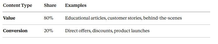 80/20 rule in email marketing: 80% value, 20% sales