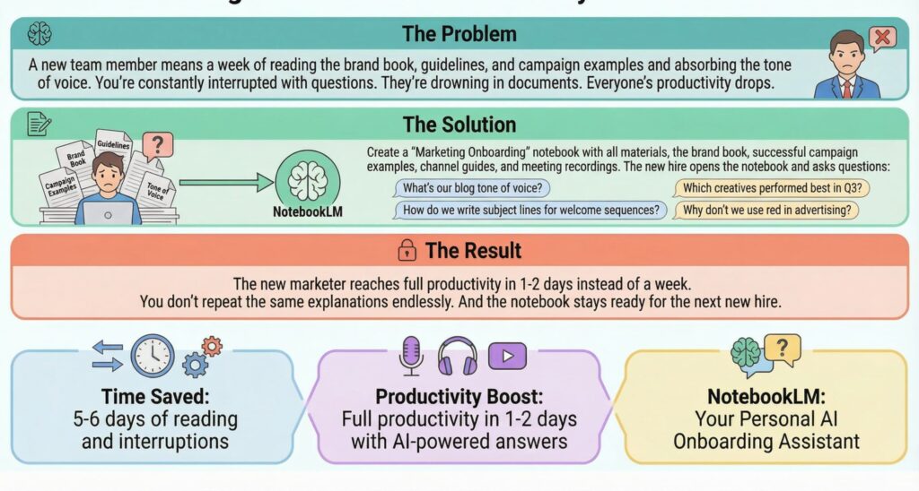 Illustration showing how to use NotebookLM to onboard a new marketer in one day instead of a week with brand book and campaign examples.