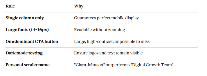 Mobile-first email design & A/B testing roadmap
