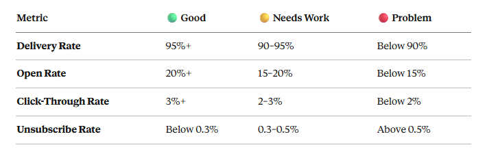 Scale email marketing after 30 days: review data, segment, optimize