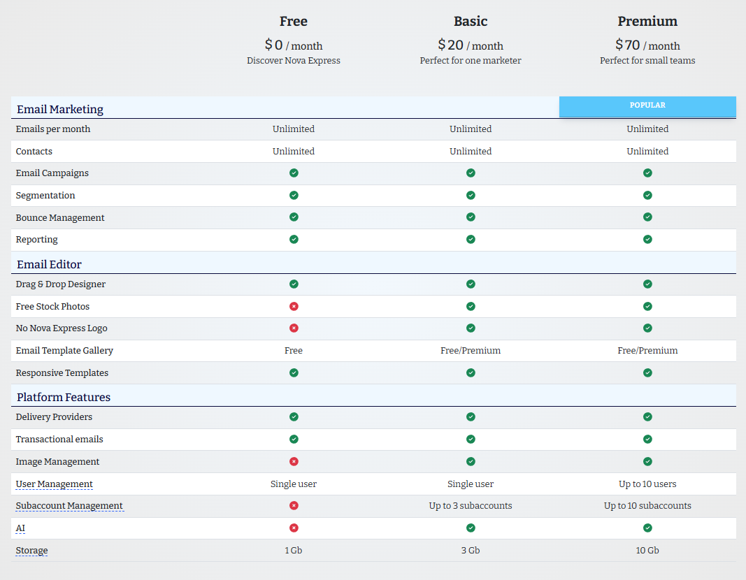 Nova Express pricing: $20/month for unlimited contacts and sends, no per-contact fees