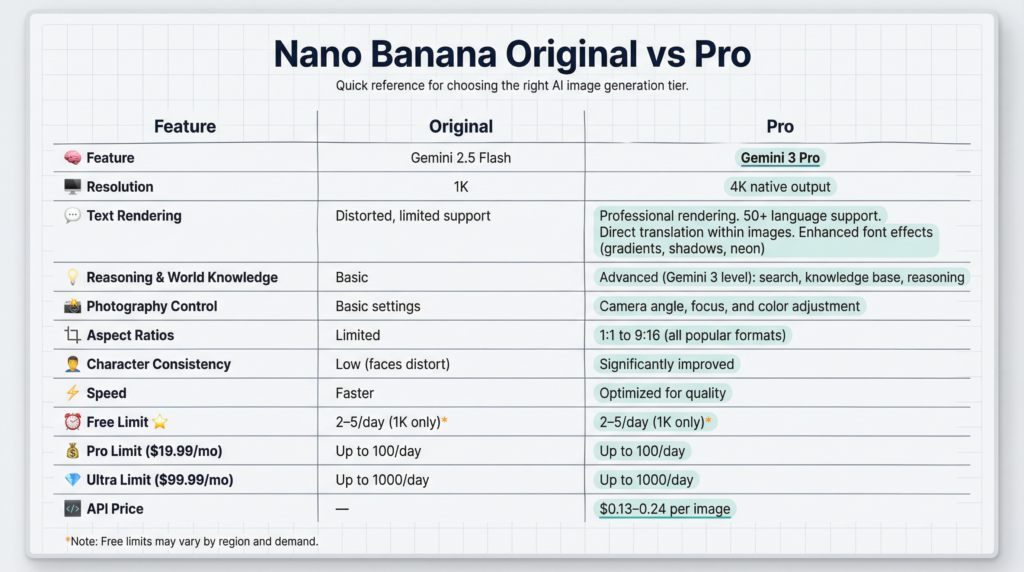 Comparison table titled “Nano Banana Original vs Pro” listing features such as resolution, text rendering, reasoning, photography control, aspect ratios, speed, free and paid limits, and API price for both versions.