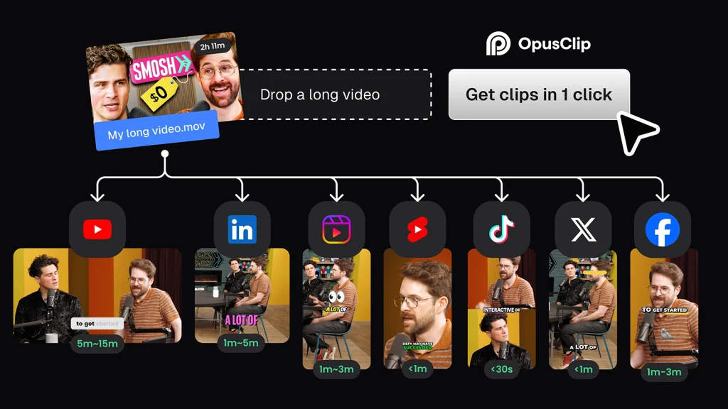 OpusClip interface showing “Drop a long video” → “Get clips in 1 click” → exports to YouTube, LinkedIn, Instagram Reels, TikTok, X, Facebook
