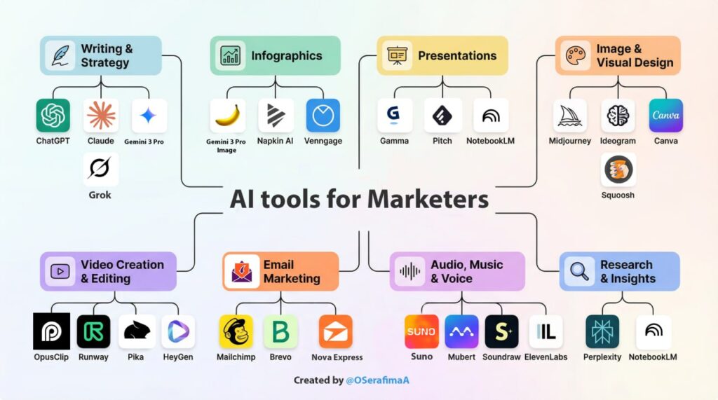 Infographic comparing AI tools for creating infographics: Google Gemini (text-to-image), Venngе (brand-first templates), and Visme (drag-and-drop design). Best for marketers needing fast, polished visuals.