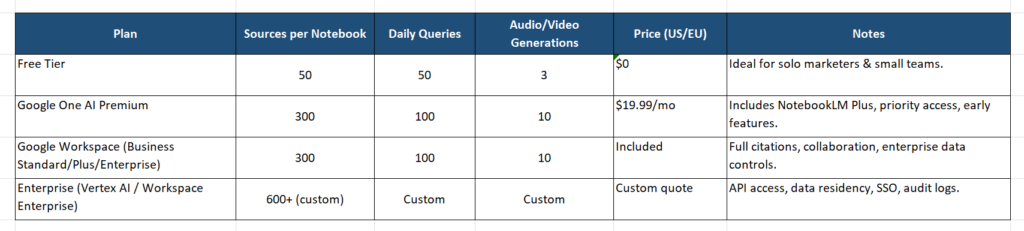 NotebookLM pricing table showing Free, Google One AI Premium, Workspace, and Enterprise plans with sources, queries, audio generations