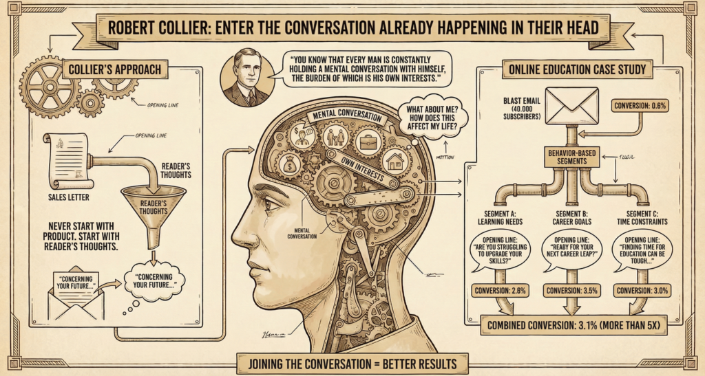 Robert Collier's mental conversation diagram showing his approach to start with reader's thoughts not product, and online education case study: segmented emails increased conversion from 0.6% to 3.1%