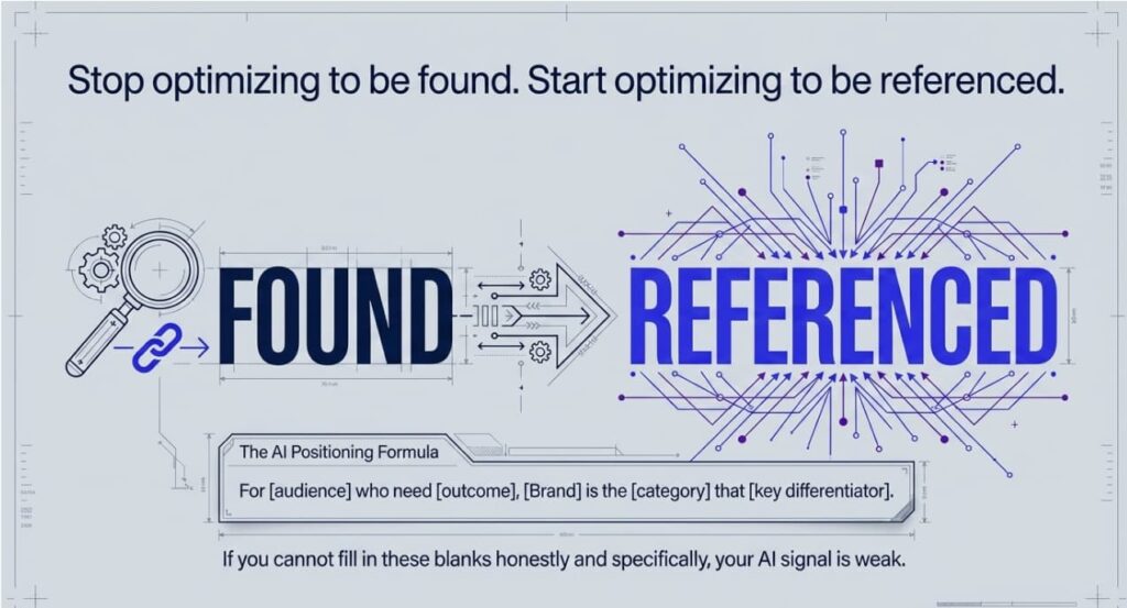 Diagram contrasting "Found" vs. "Referenced" with an AI positioning formula template.