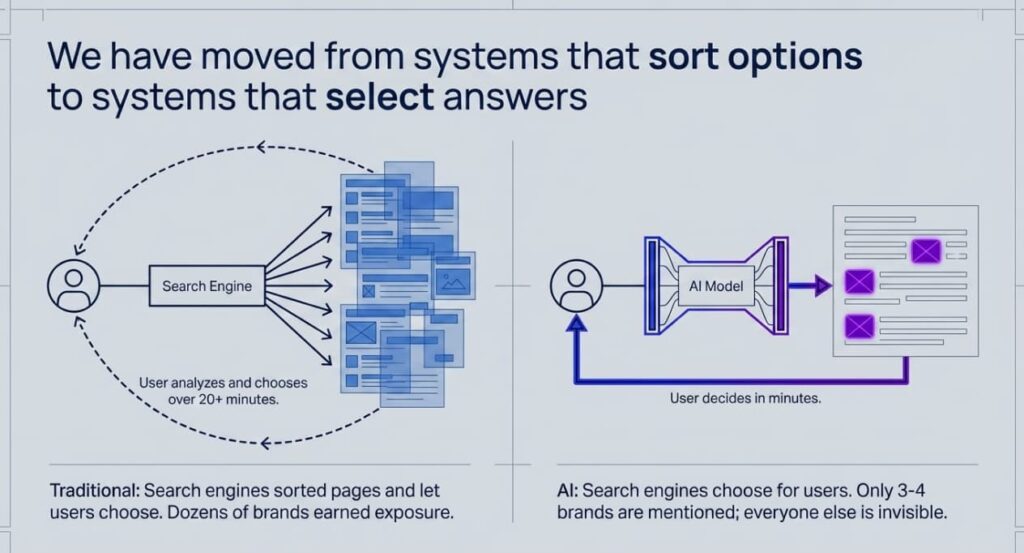 Diagram contrasting traditional search where users choose from many results and AI search where the model selects a few options