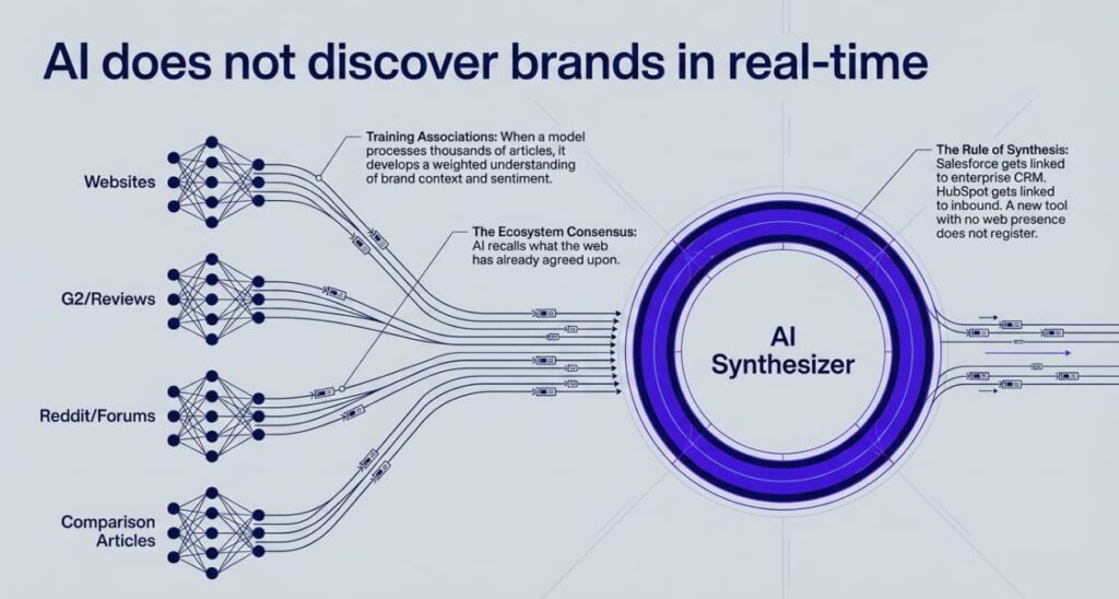 Diagram showing how AI synthesizes brand associations from websites, reviews, forums, and comparison articles to select which brands to mention in answers