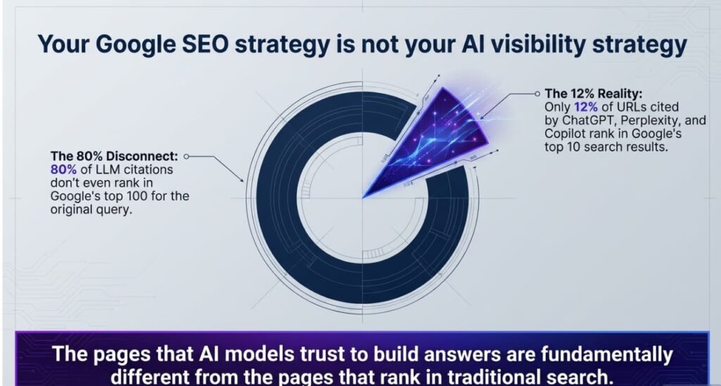 Chart illustrating the gap between Google search rankings and AI model citations.