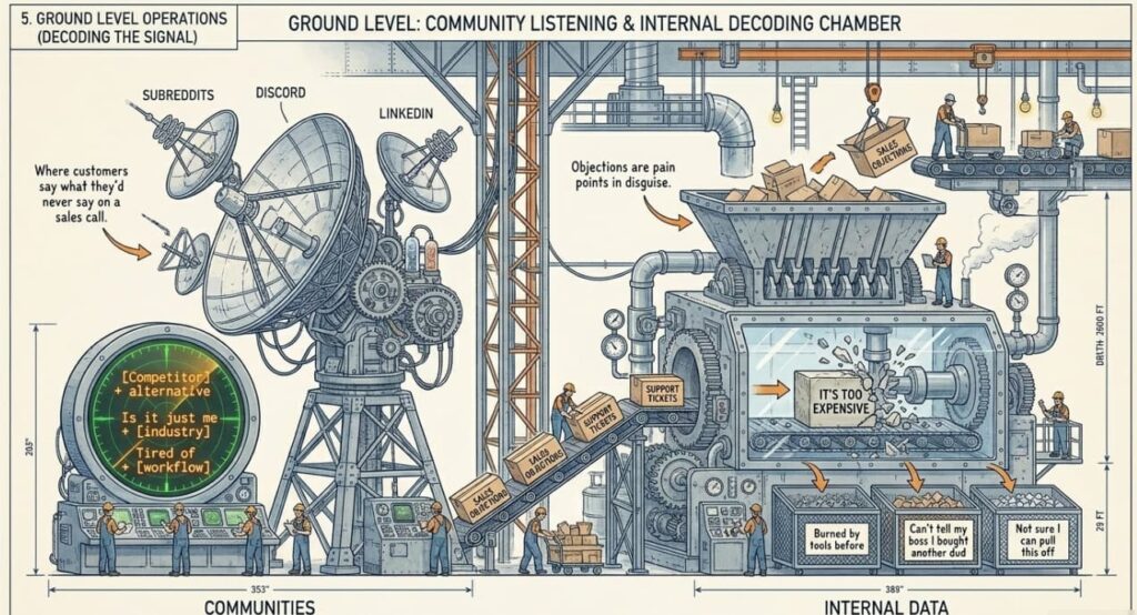 Satellite dishes capturing Reddit/Discord/LinkedIn signals, conveyor belt processing sales objections into decoded pain points