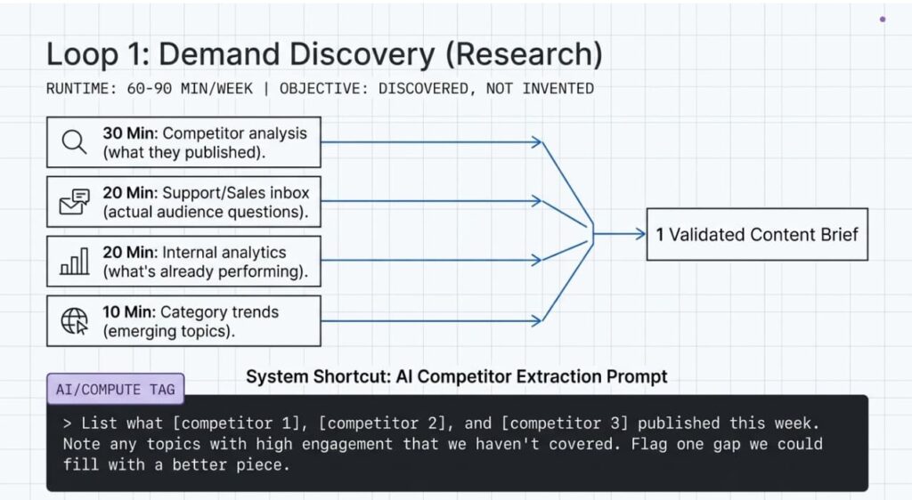 Flowchart showing 4 weekly research inputs funneling into 1 validated content brief