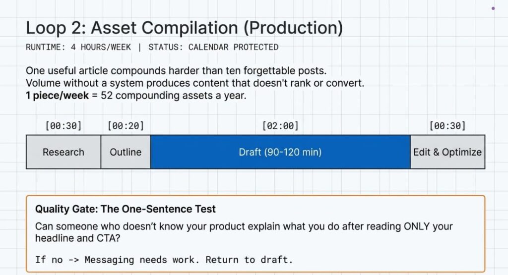 Timeline diagram of the 4-hour weekly content production process and quality gate test