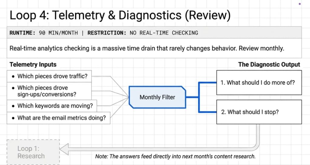 Flowchart of monthly performance review feeding into next month's research