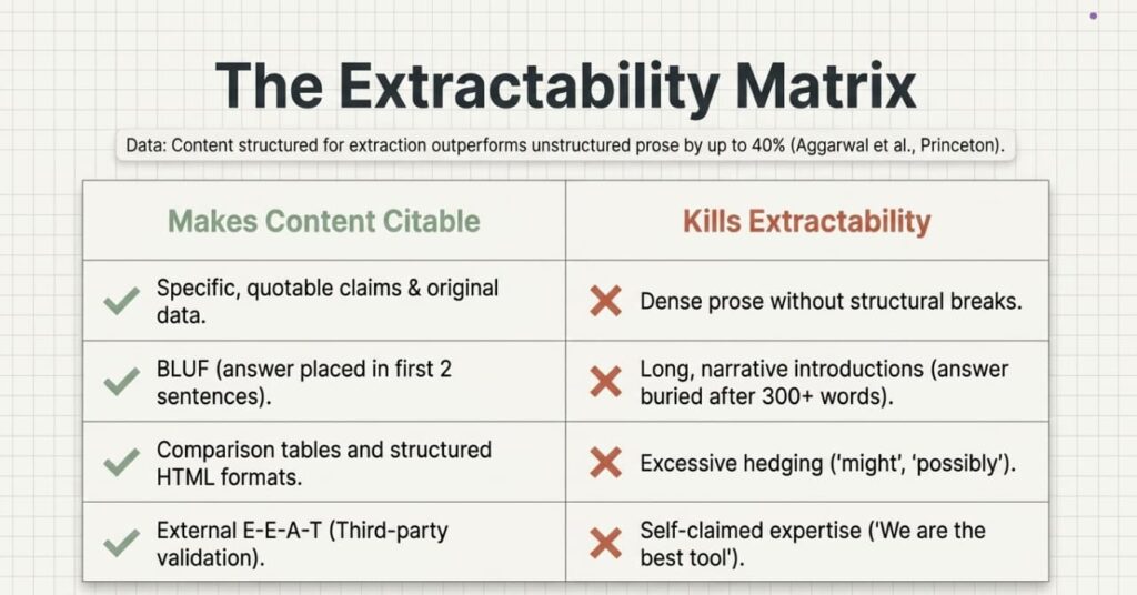 The Extractability Matrix for GEO: Comparison table showing what makes content citable (specific claims, BLUF, structured HTML, external E-E-A-T) versus what kills extractability (dense prose, long intros, hedging, self-claimed expertise), based on Princeton research.