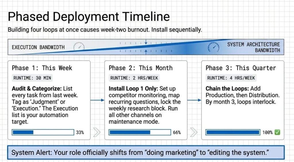 Phased implementation timeline showing 3 phases: This Week, This Month, This Quarter