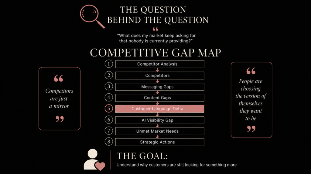Editorial infographic showing a competitive gap map from competitor analysis to strategic actions
