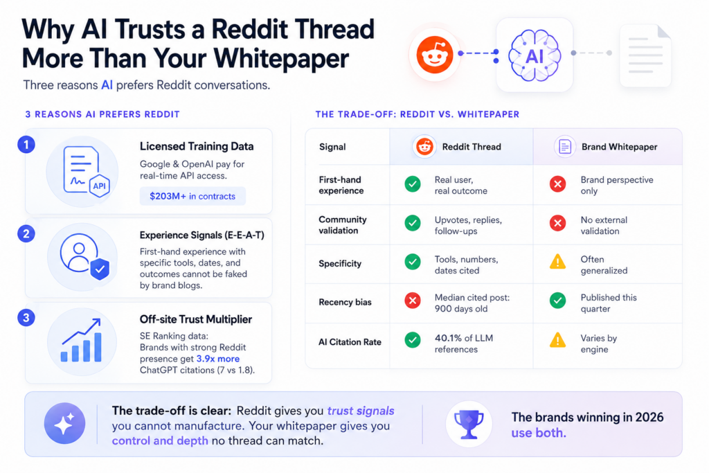 Infographic comparing Reddit threads vs brand whitepapers for AI citations. Shows 3 reasons AI prefers Reddit: $203M+ in API contracts, E-E-A-T experience signals, and 3.9x more ChatGPT citations. Comparison table covers experience, validation, specificity, recency, and citation rate.