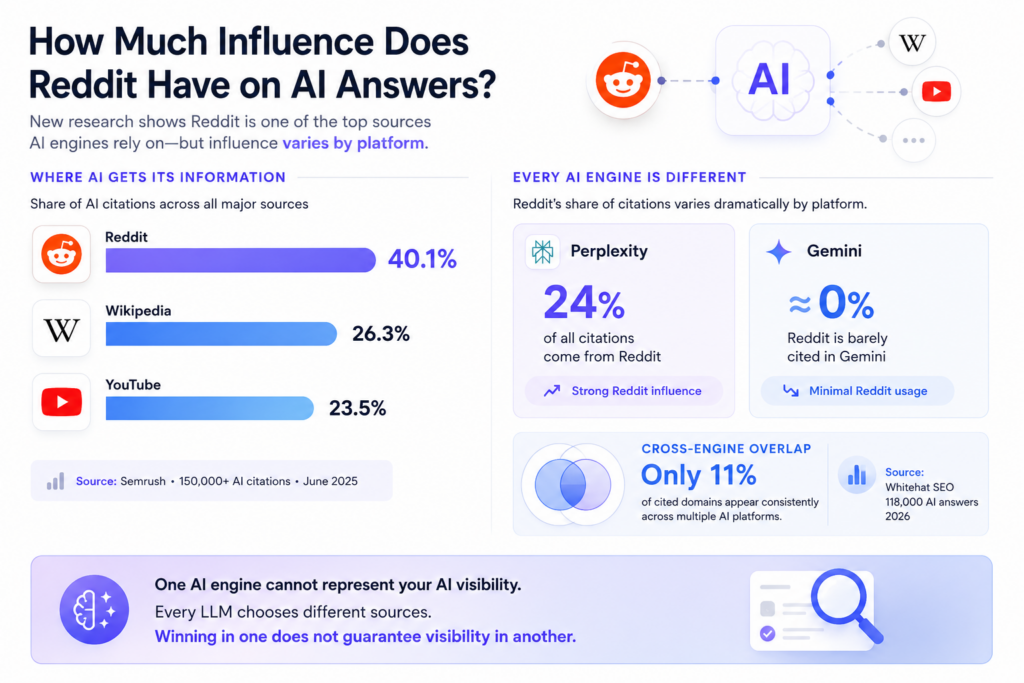 Infographic showing Reddit accounts for 40.1% of AI citations compared to Wikipedia 26.3% and YouTube 23.5%. Perplexity cites Reddit 24% while Gemini near 0%. Only 11% of domains appear across multiple AI platforms.
