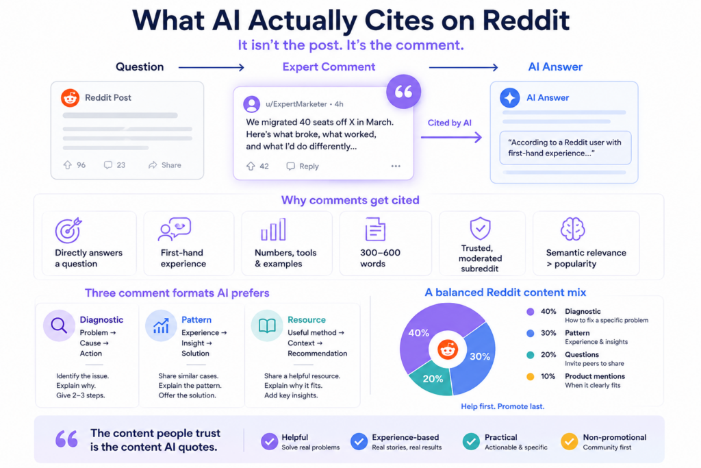 Infographic showing how AI cites Reddit comments not posts. Flow: Reddit question → expert comment with first-hand experience (42 upvotes) → AI answer citing it. Six reasons comments get cited: directly answers question, first-hand experience, numbers and tools, 300-600 words, trusted subreddit, semantic relevance over popularity. Three formats: Diagnostic (40%), Pattern (30%), Resource. Bottom principles: helpful, experience-based, practical, non-promotional.