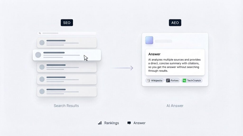 Comparison of SEO and AEO: left side shows a search results list with a cursor hovering over one result, right side shows an AI answer with a concise summary and citations from Wikipedia, Forbes, and TechCrunch.