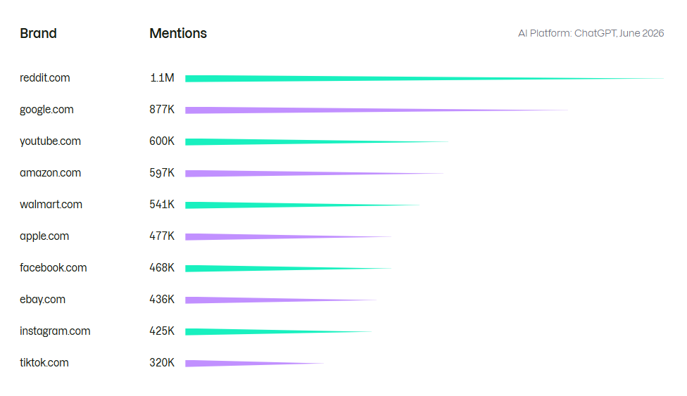 Horizontal bar chart showing brand mentions in ChatGPT: Reddit 1.1M, Google 877K, YouTube 600K, Amazon 597K, Walmart 541K, Apple 477K, Facebook 468K, eBay 436K, Instagram 425K, TikTok 320K. Source: Semrush, June 2026.