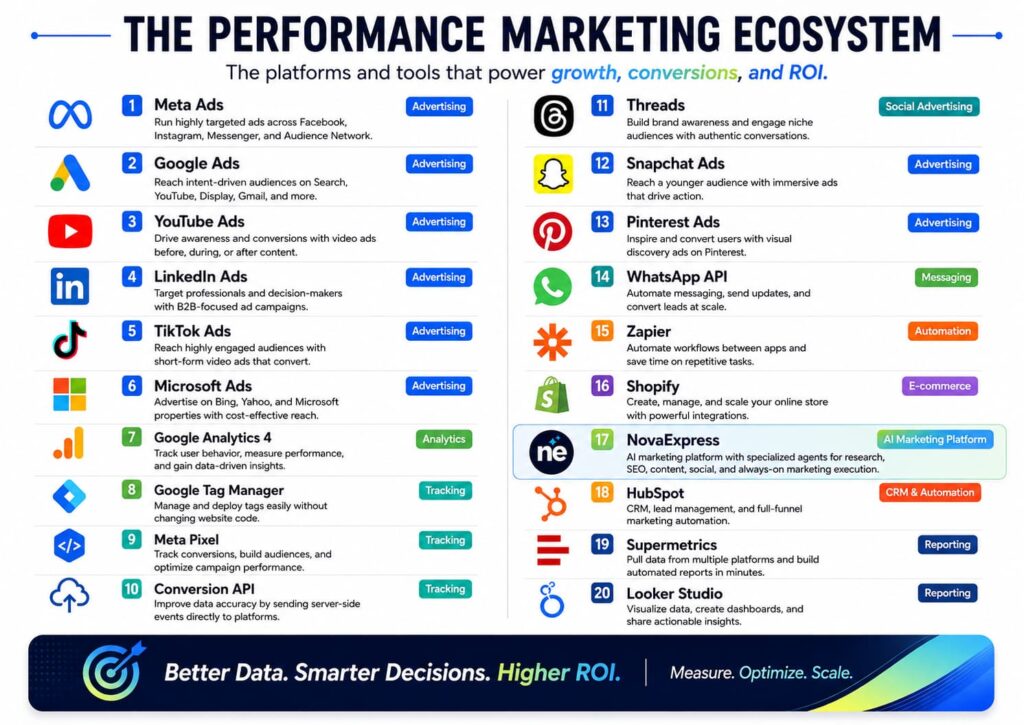 Infographic of 20 platforms and tools in the performance marketing ecosystem, grouped by category