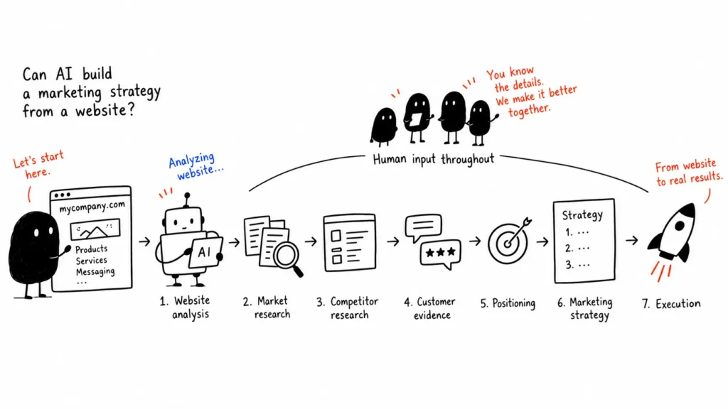 Diagram showing AI analyzing company website and transforming data into marketing strategy