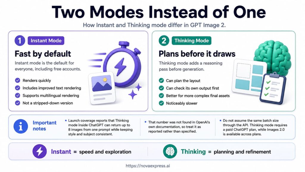 Infographic comparing Instant and Thinking modes in GPT Image 2