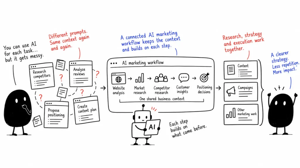 AI generates content ideas aligned with brand positioning and target audience