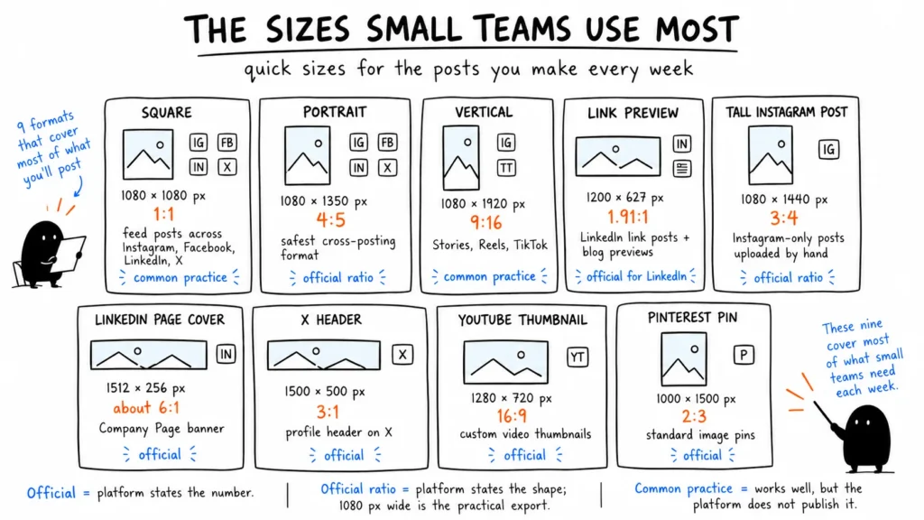 Cheat sheet of nine social media image sizes, from 1080 x 1080 square posts to 1000 x 1500 Pinterest Pins