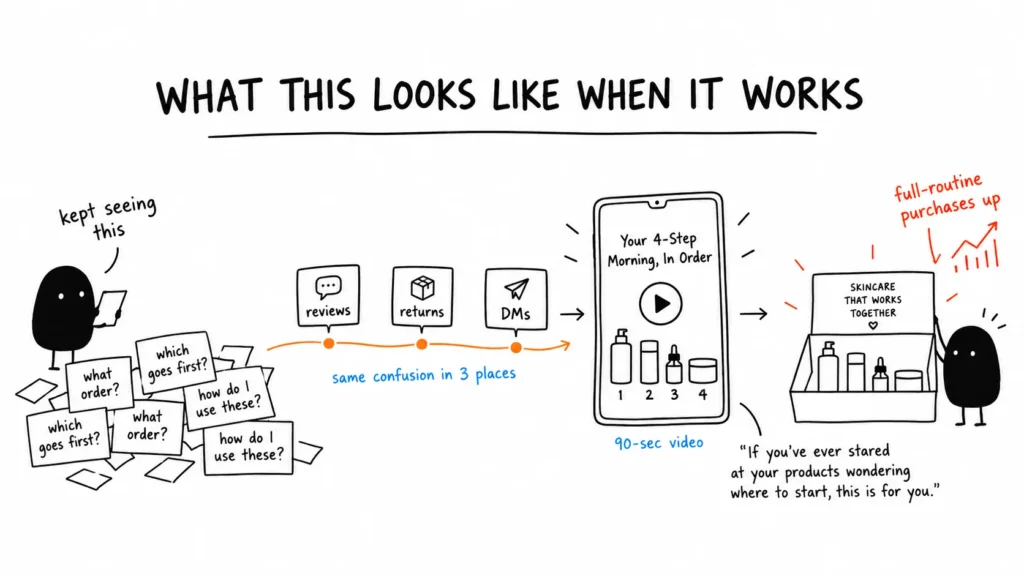 Skincare customer confusion turned into a successful marketing campaign