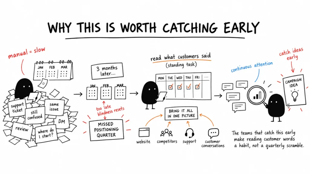 Continuous customer feedback review helps catch marketing ideas early