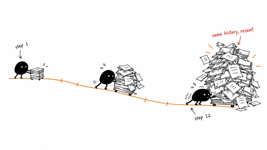 Illustration of a paper bundle growing larger at each step along a path