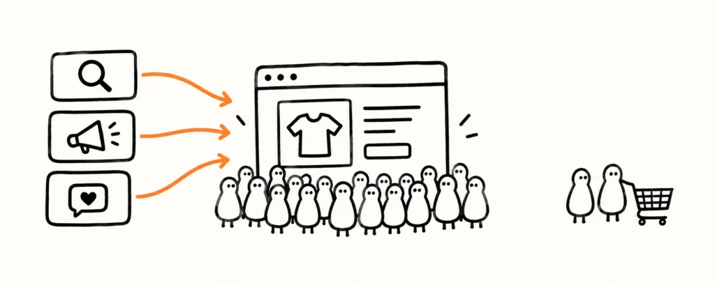 Website traffic from search, ads, and social media brings many visitors but few buyers.